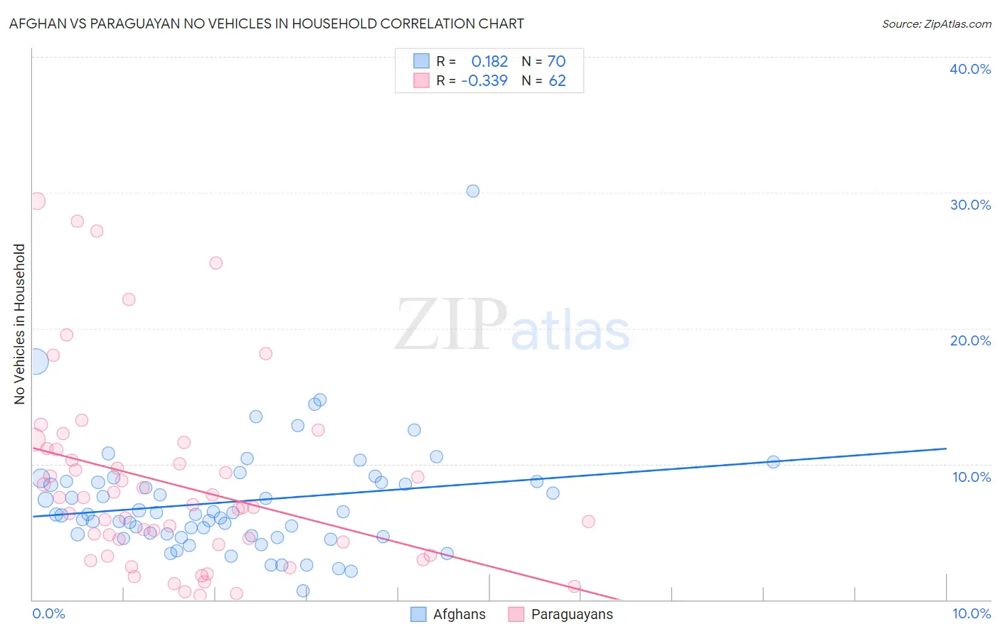 Afghan vs Paraguayan No Vehicles in Household