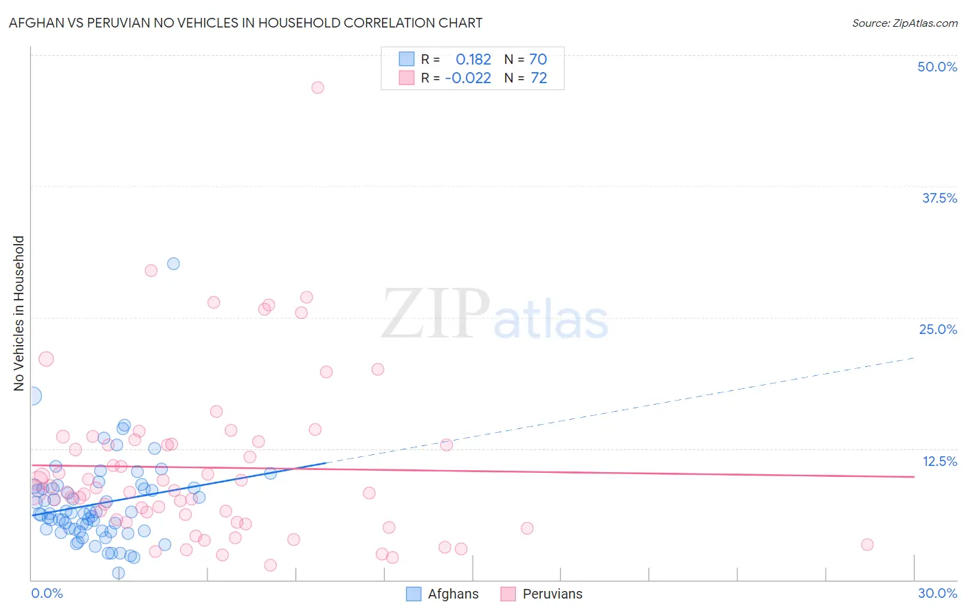 Afghan vs Peruvian No Vehicles in Household