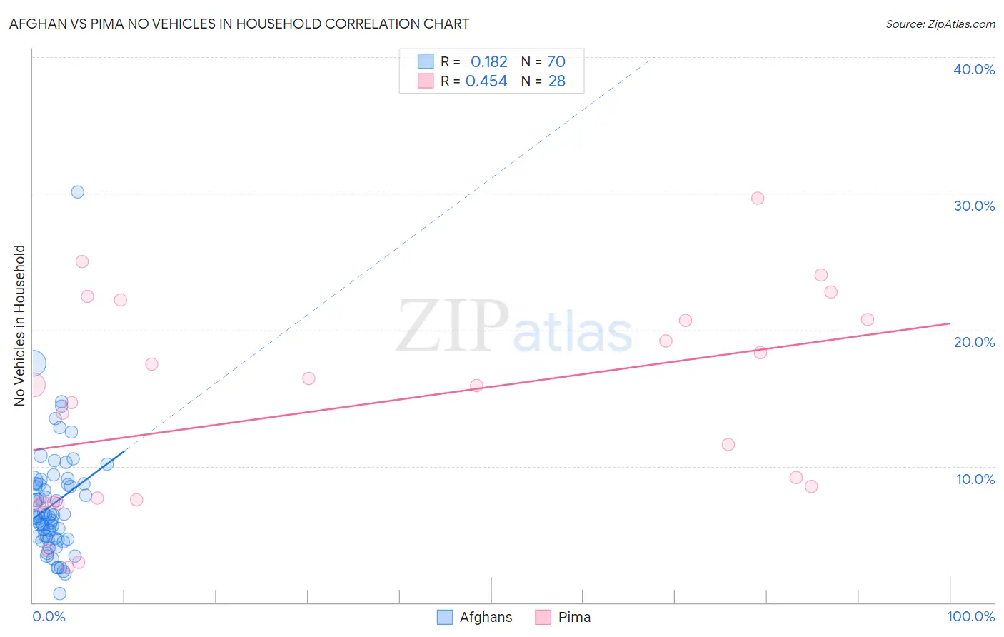 Afghan vs Pima No Vehicles in Household