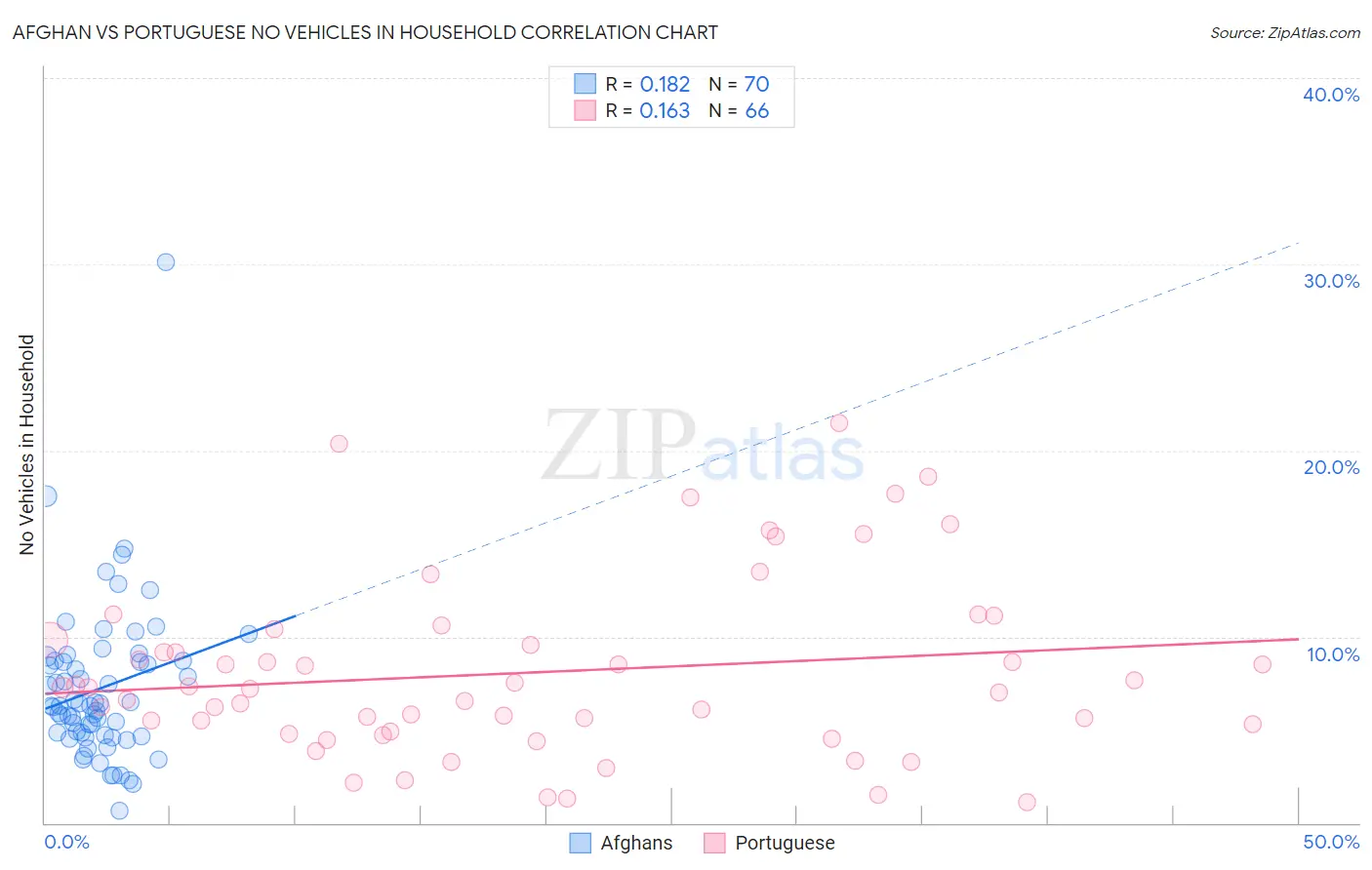 Afghan vs Portuguese No Vehicles in Household