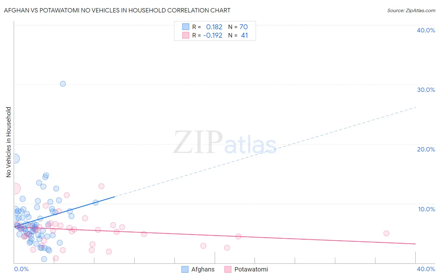 Afghan vs Potawatomi No Vehicles in Household