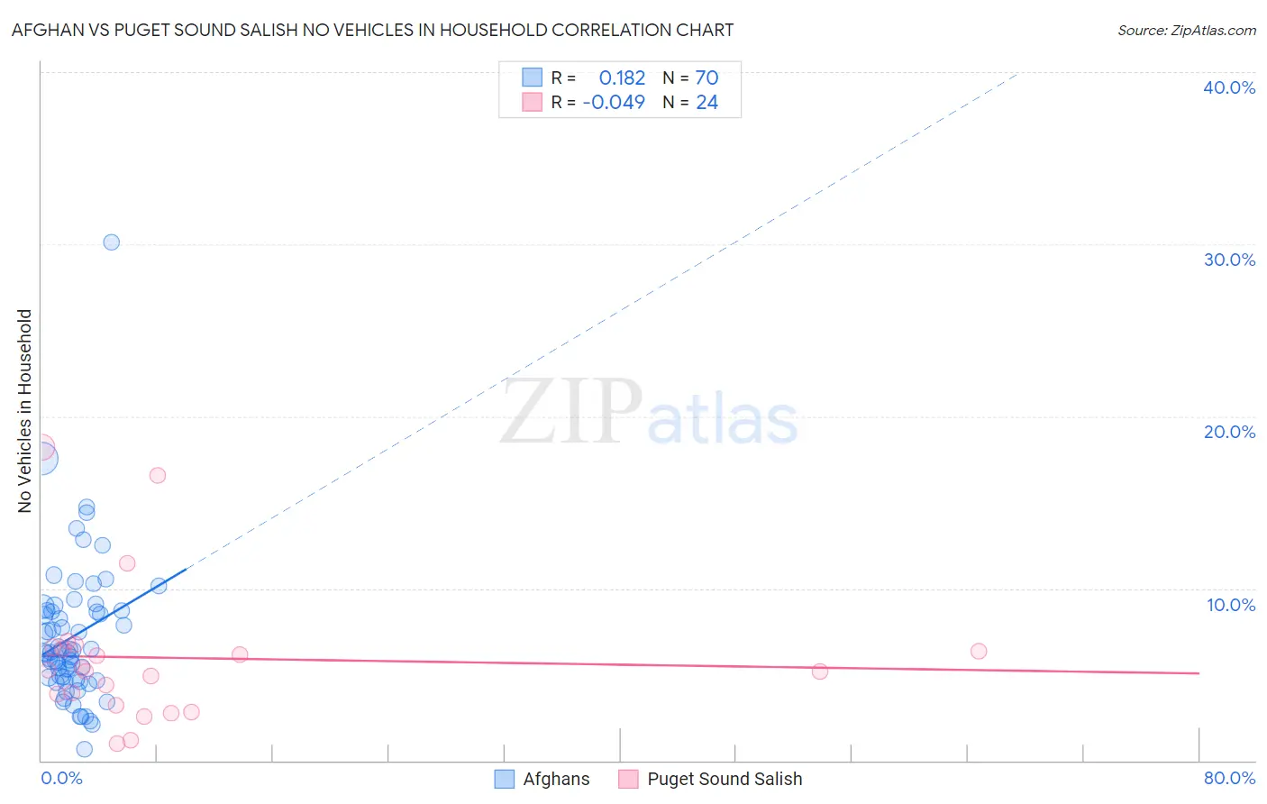 Afghan vs Puget Sound Salish No Vehicles in Household