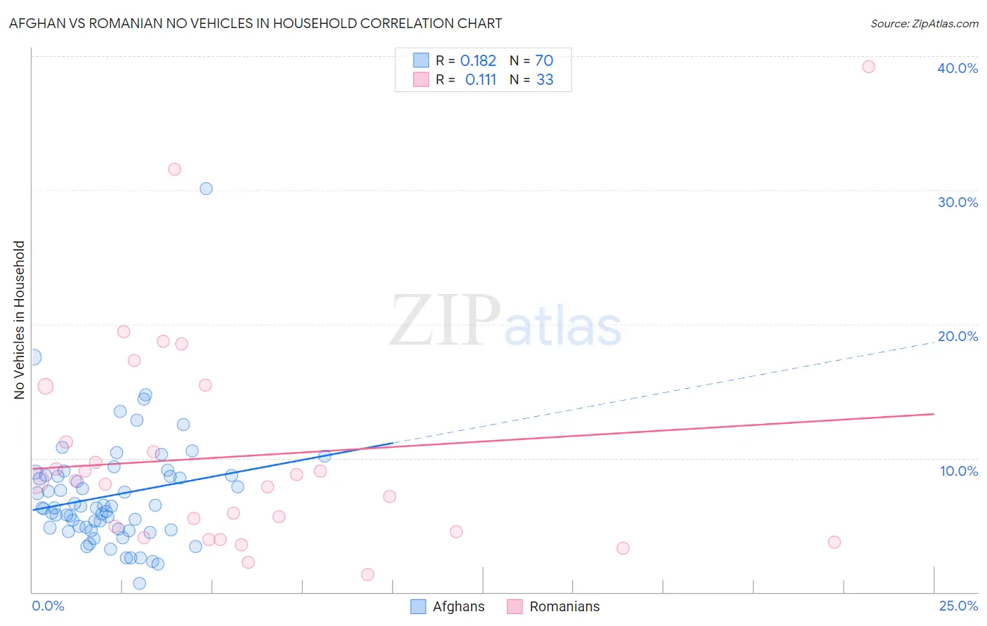 Afghan vs Romanian No Vehicles in Household