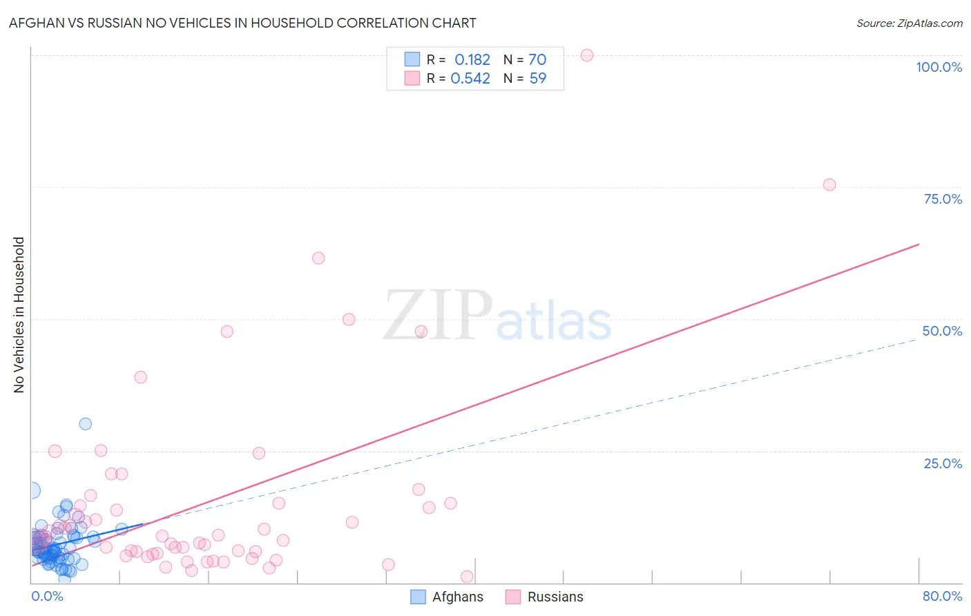 Afghan vs Russian No Vehicles in Household