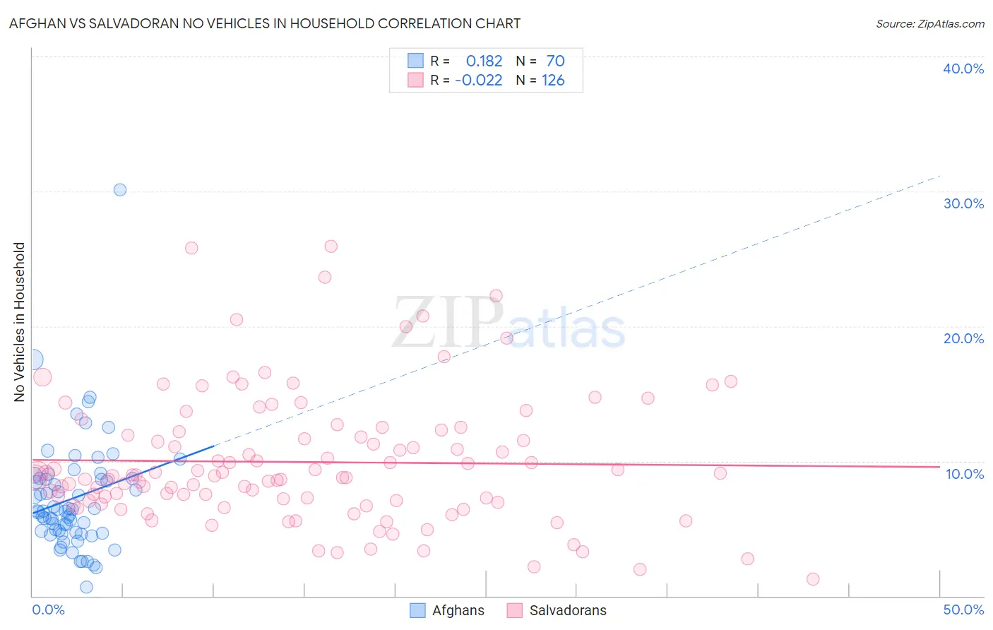 Afghan vs Salvadoran No Vehicles in Household