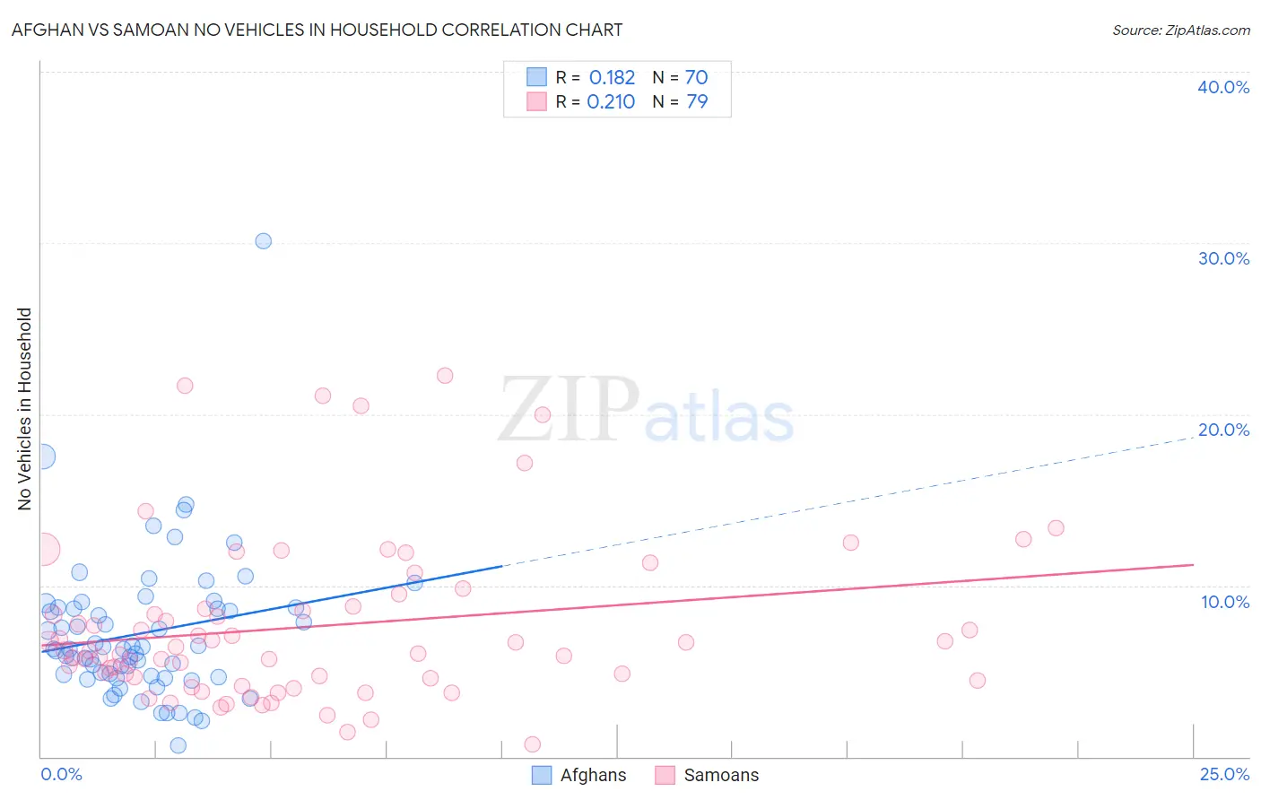 Afghan vs Samoan No Vehicles in Household