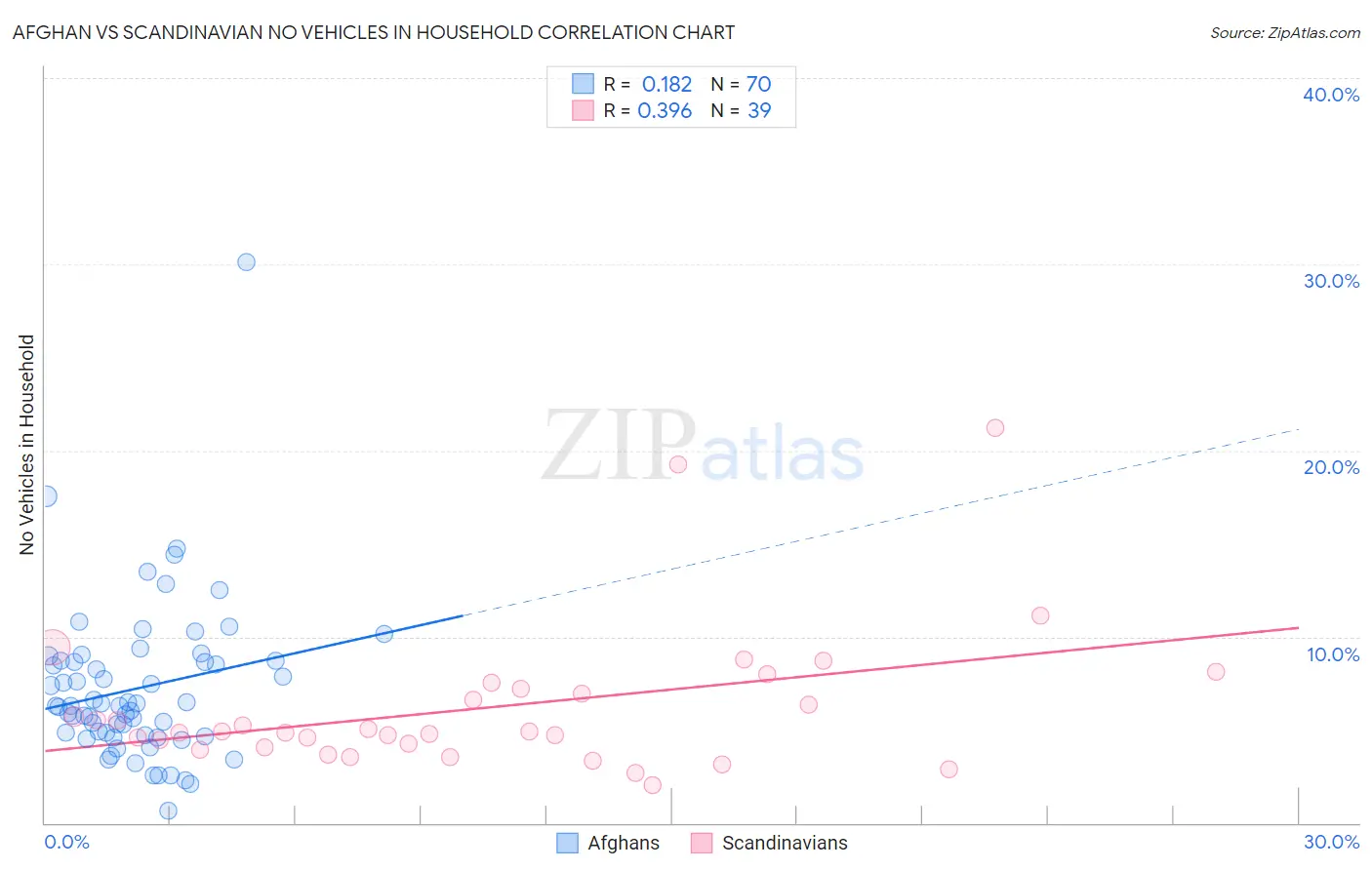 Afghan vs Scandinavian No Vehicles in Household