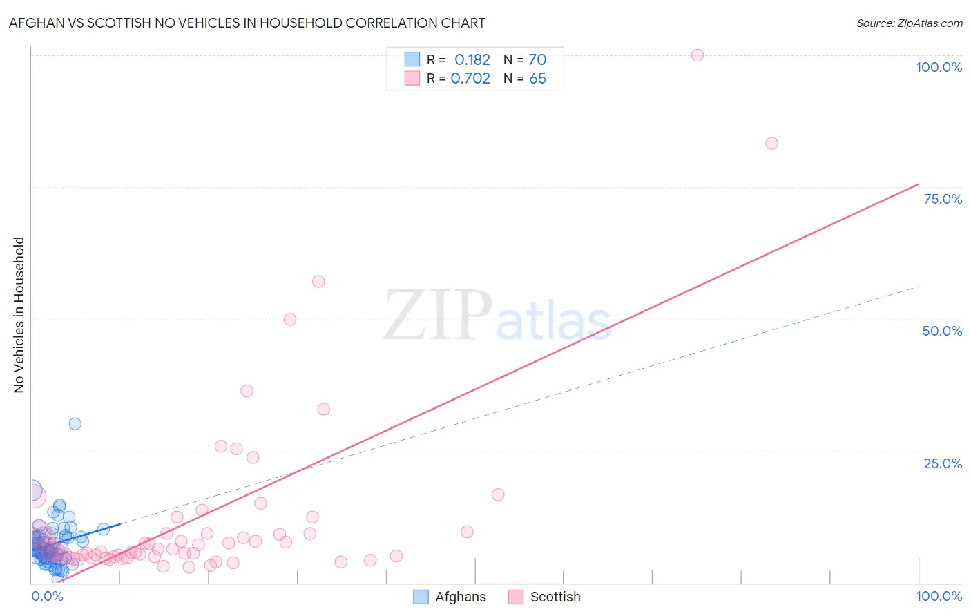 Afghan vs Scottish No Vehicles in Household