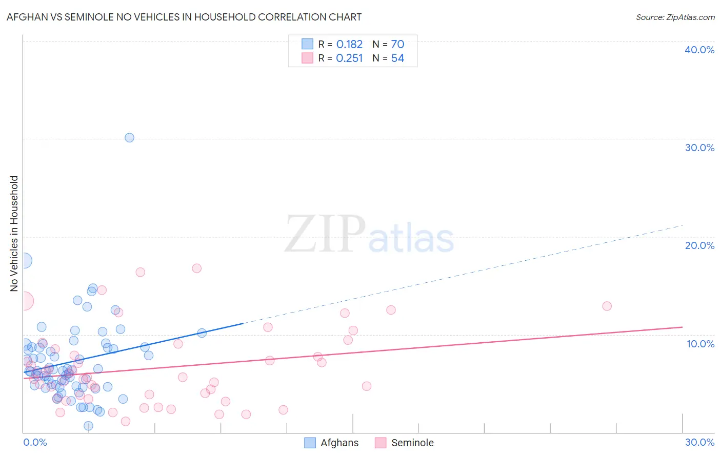 Afghan vs Seminole No Vehicles in Household