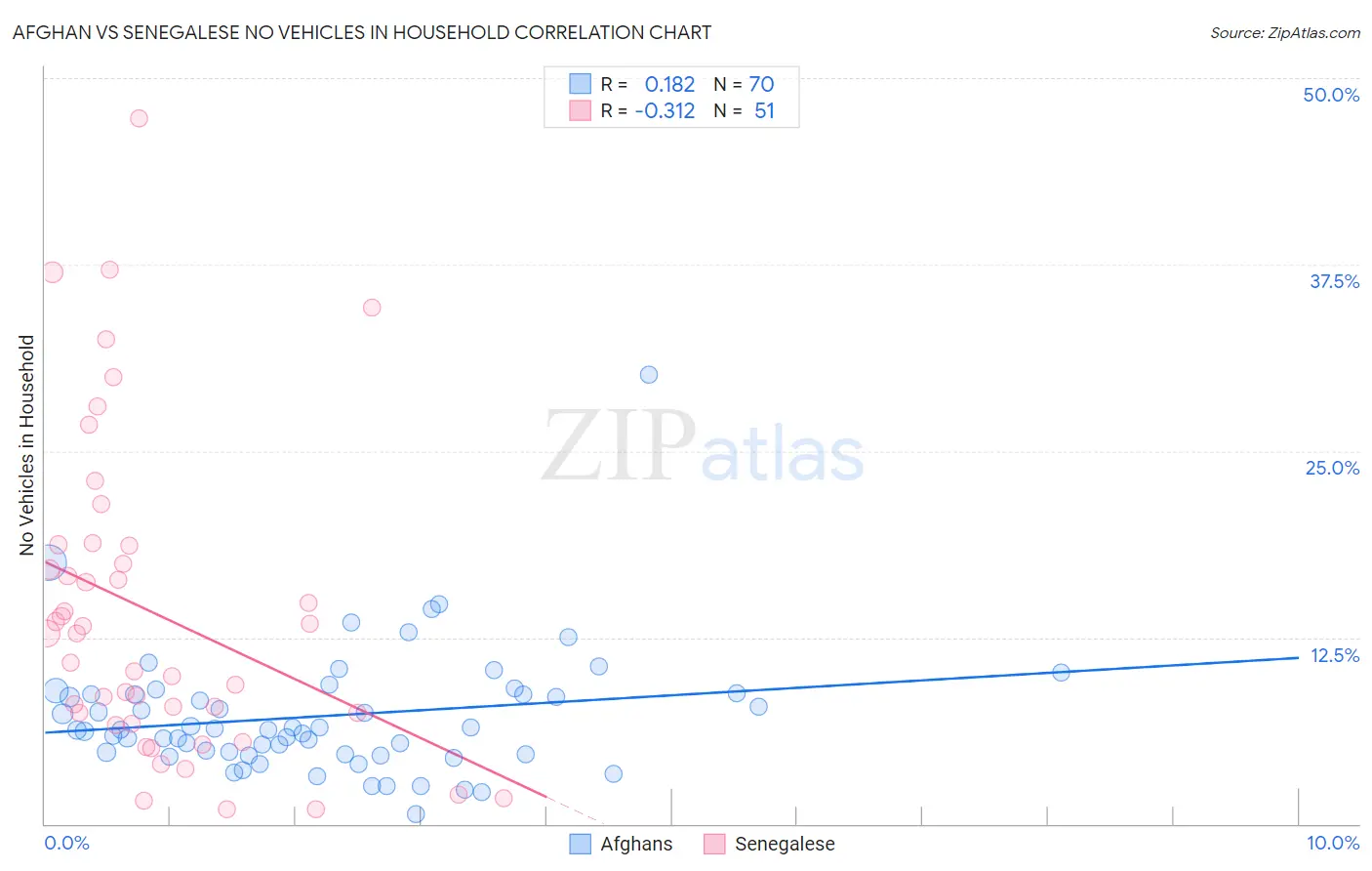 Afghan vs Senegalese No Vehicles in Household