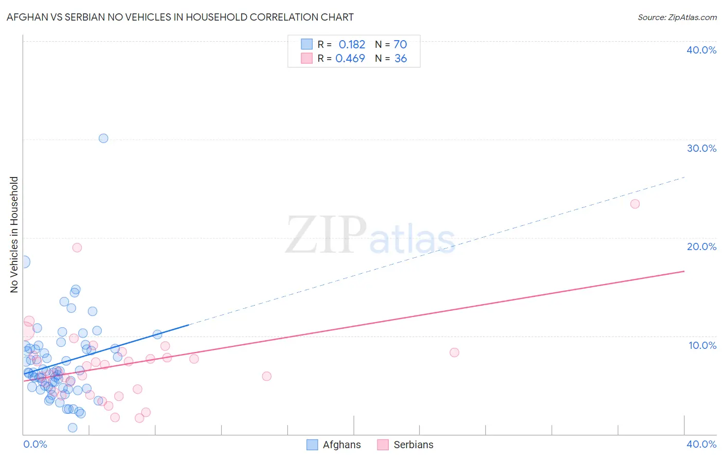 Afghan vs Serbian No Vehicles in Household