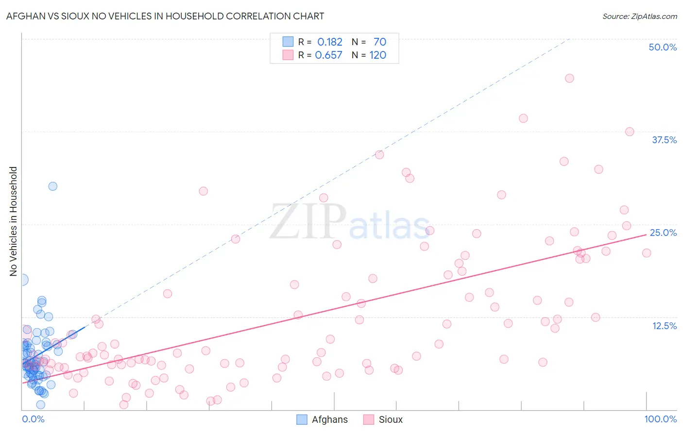 Afghan vs Sioux No Vehicles in Household