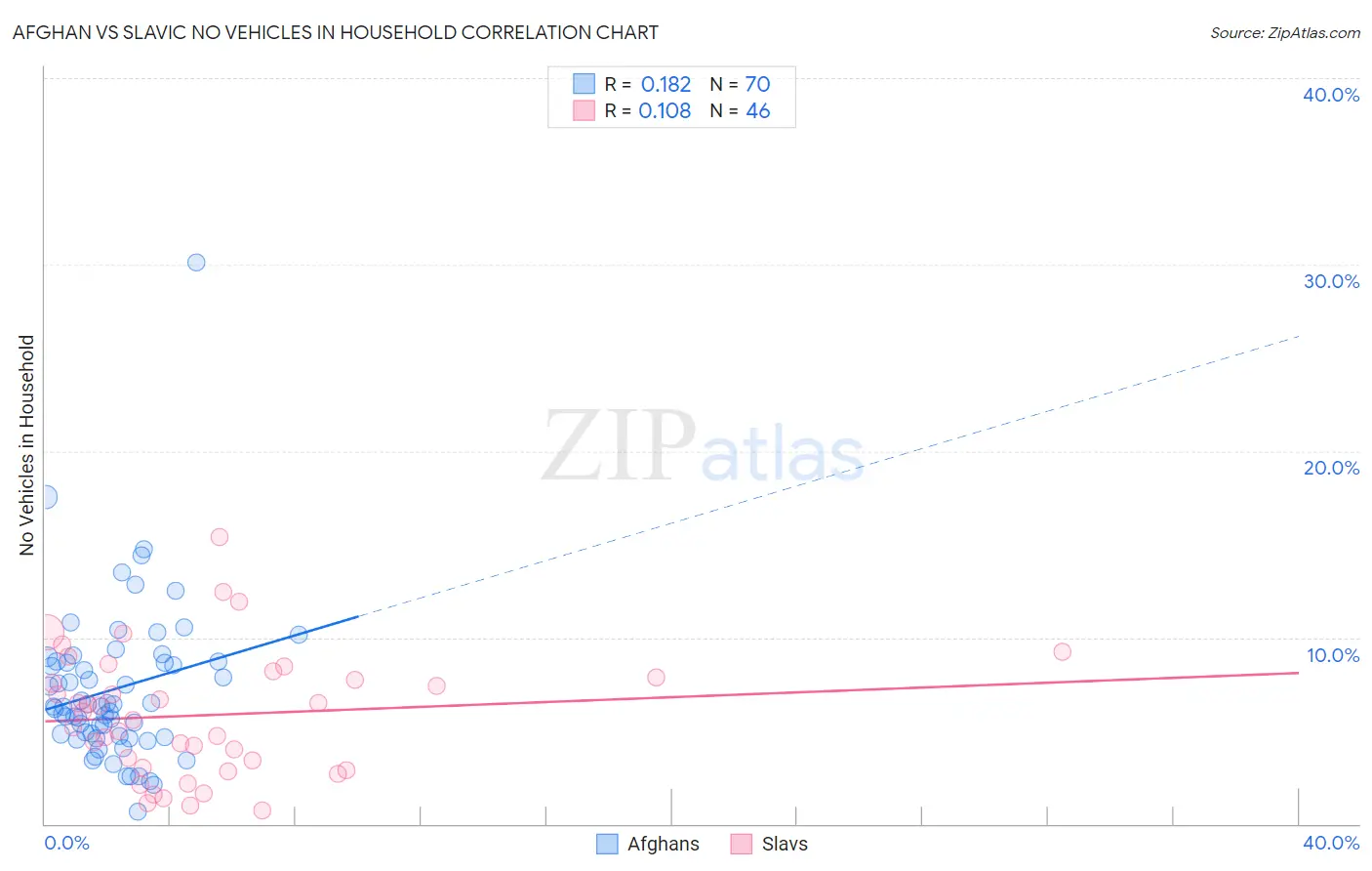 Afghan vs Slavic No Vehicles in Household