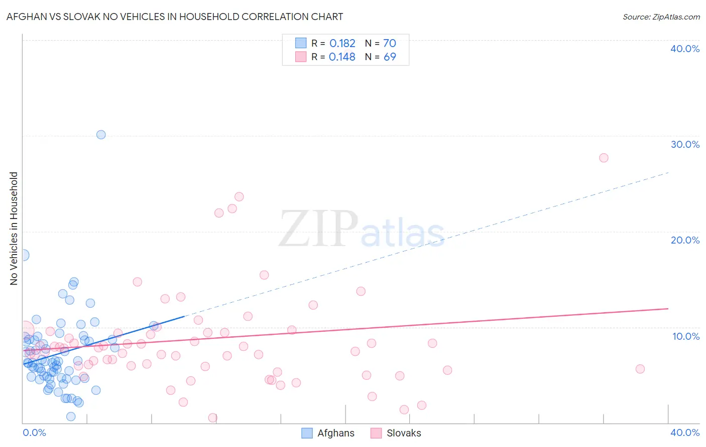 Afghan vs Slovak No Vehicles in Household