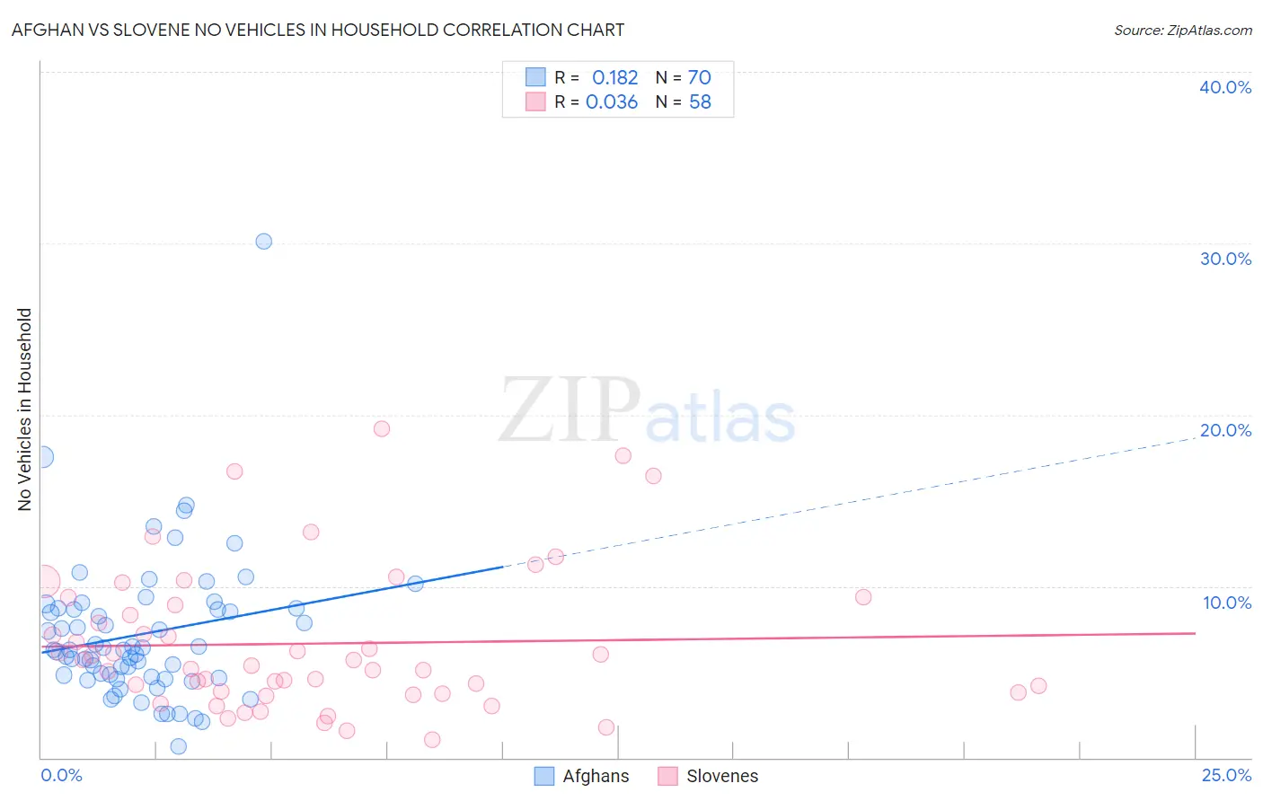 Afghan vs Slovene No Vehicles in Household