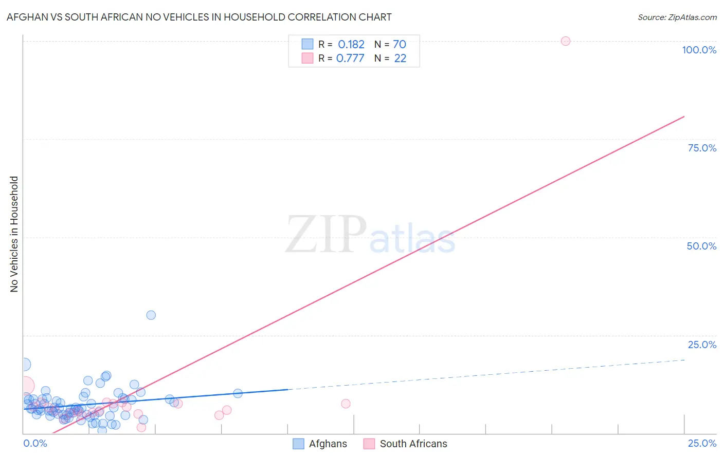 Afghan vs South African No Vehicles in Household