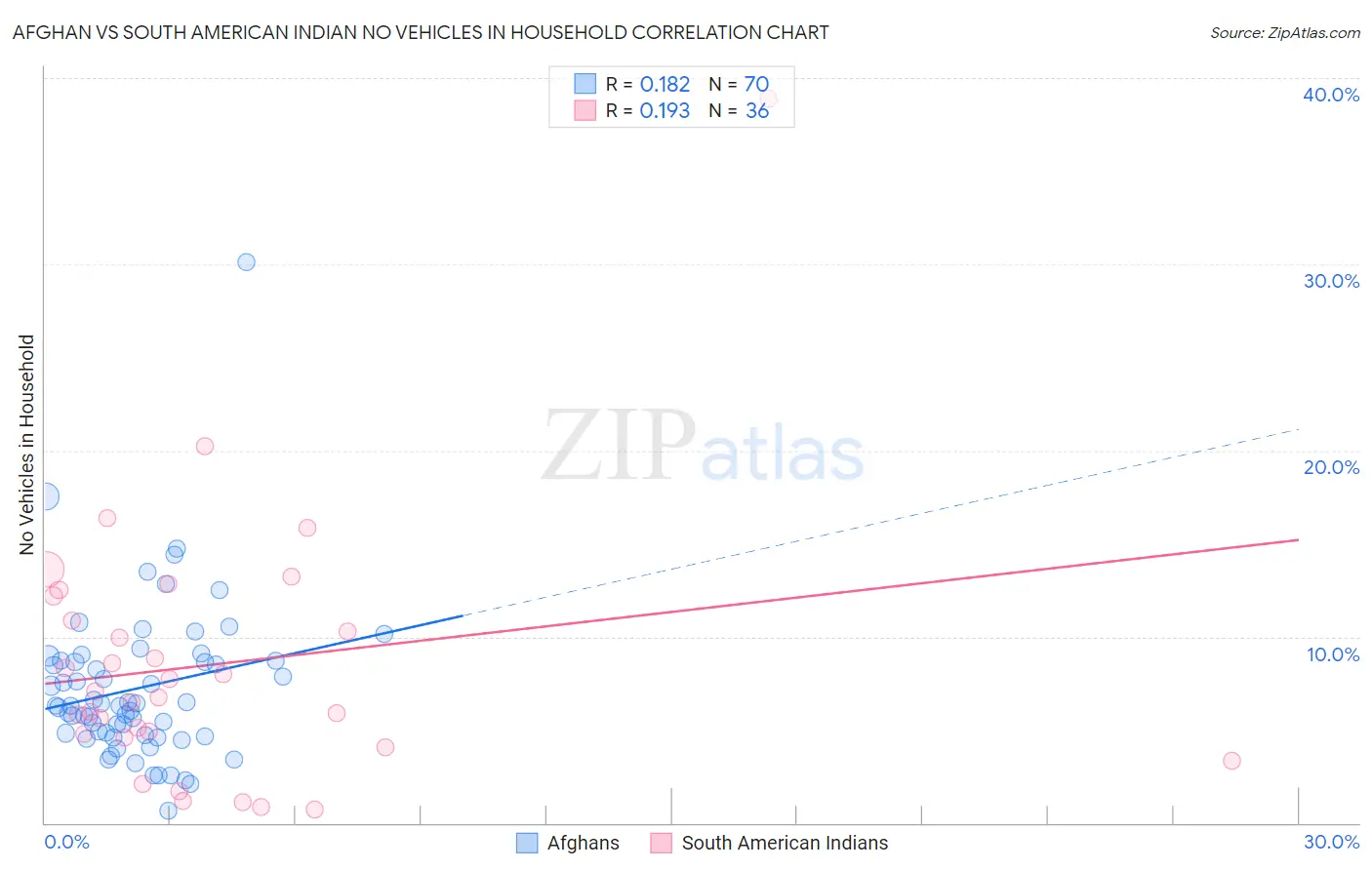 Afghan vs South American Indian No Vehicles in Household