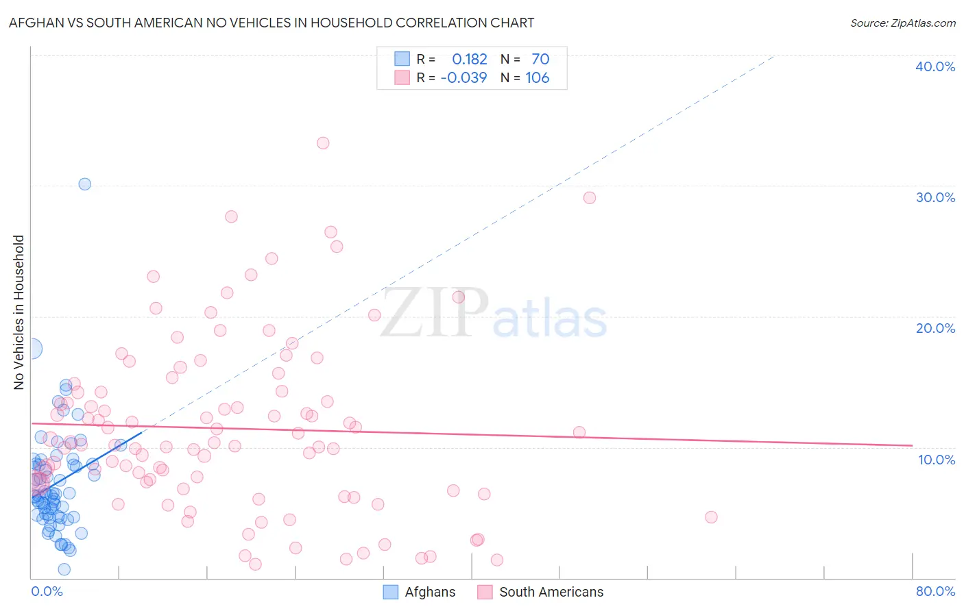 Afghan vs South American No Vehicles in Household