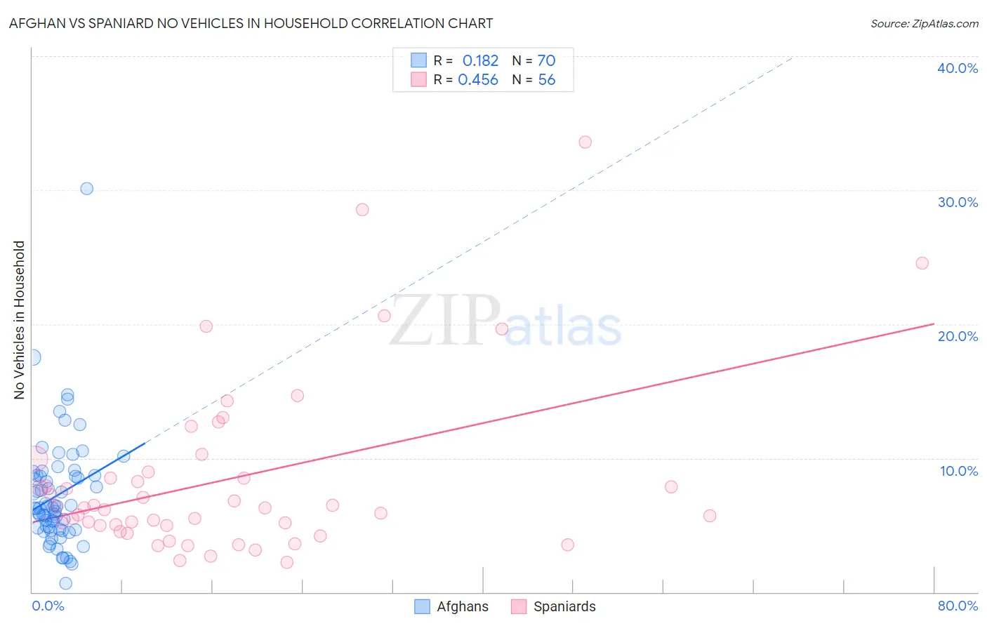 Afghan vs Spaniard No Vehicles in Household