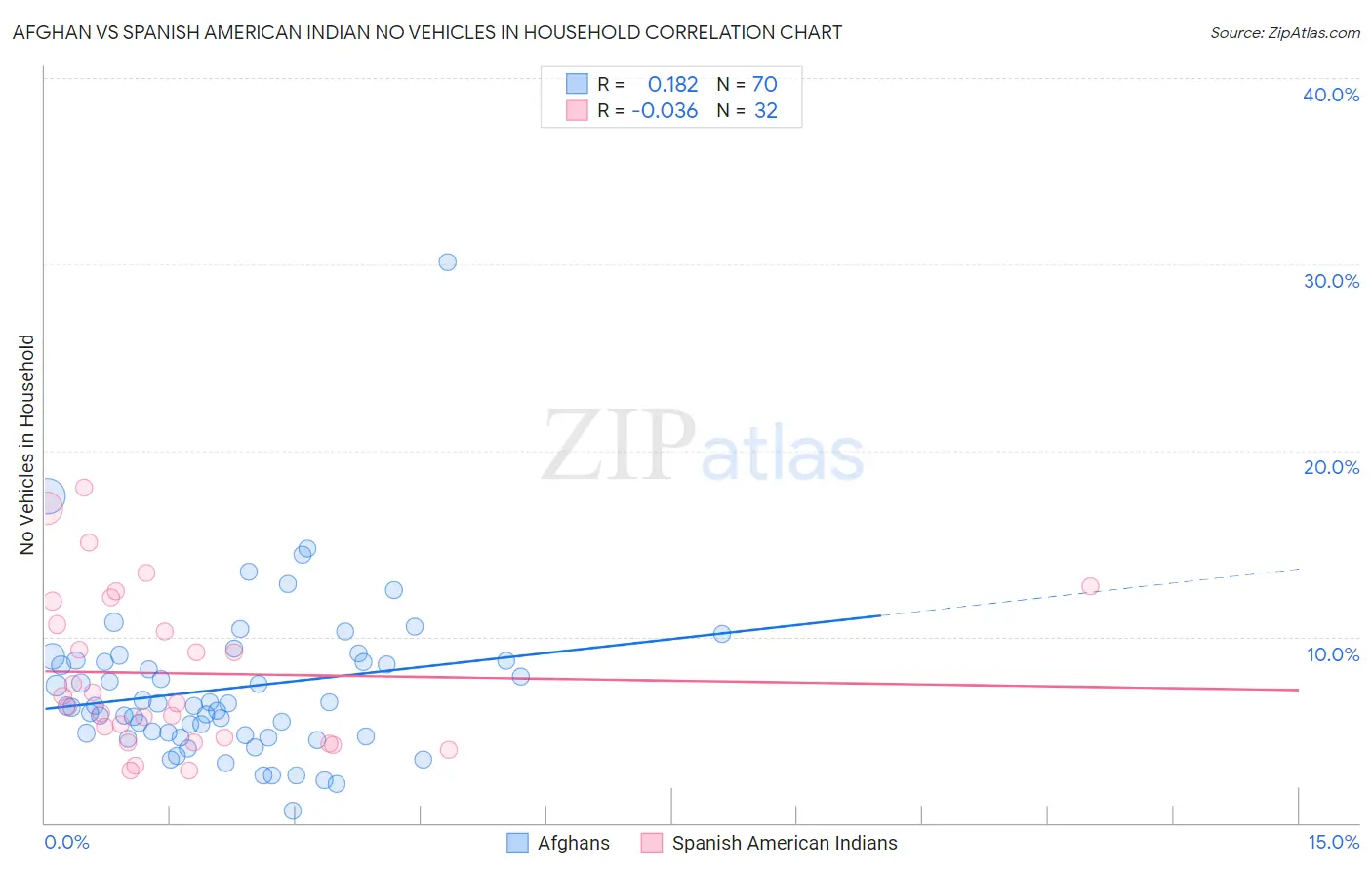 Afghan vs Spanish American Indian No Vehicles in Household