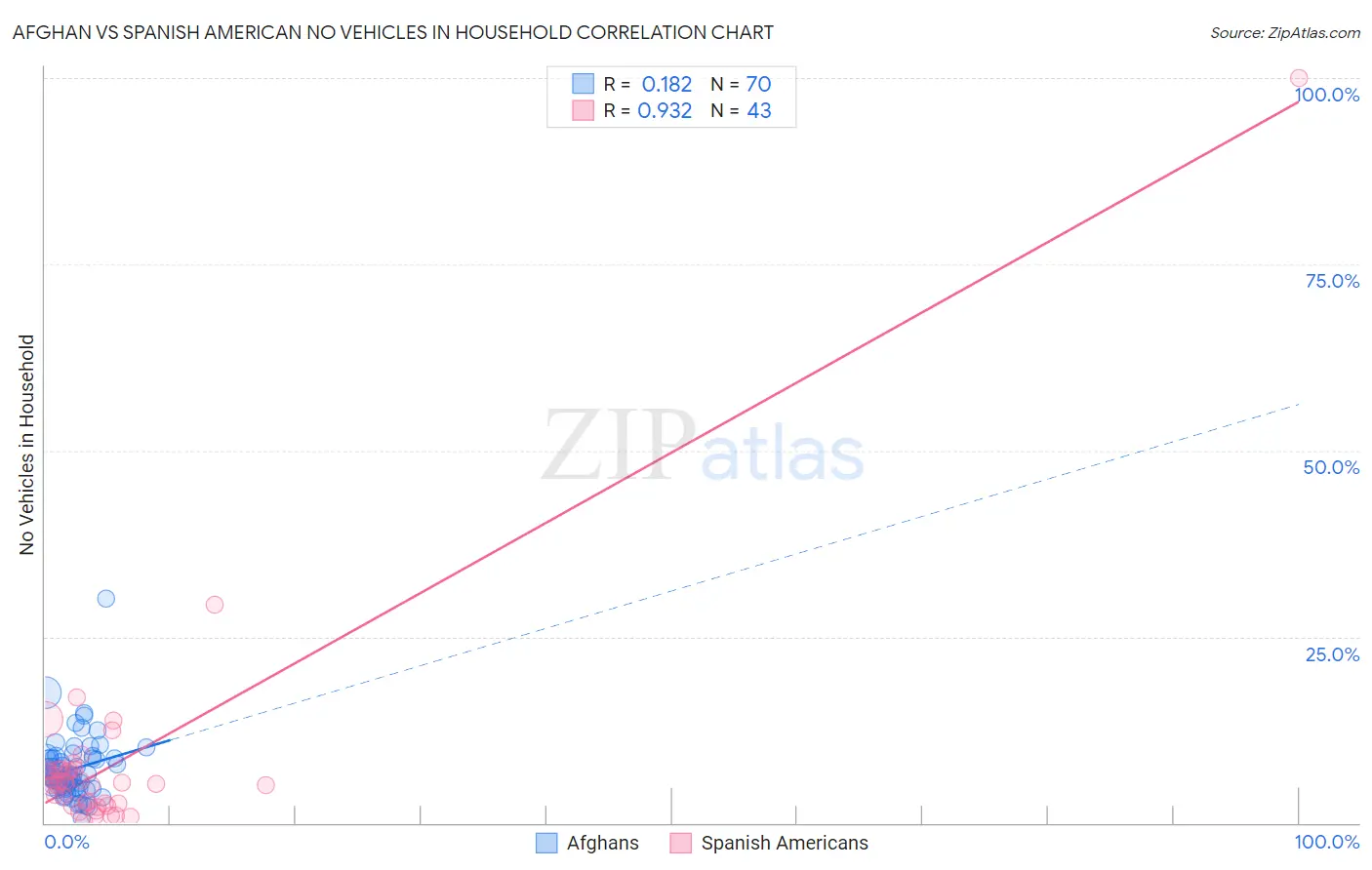 Afghan vs Spanish American No Vehicles in Household