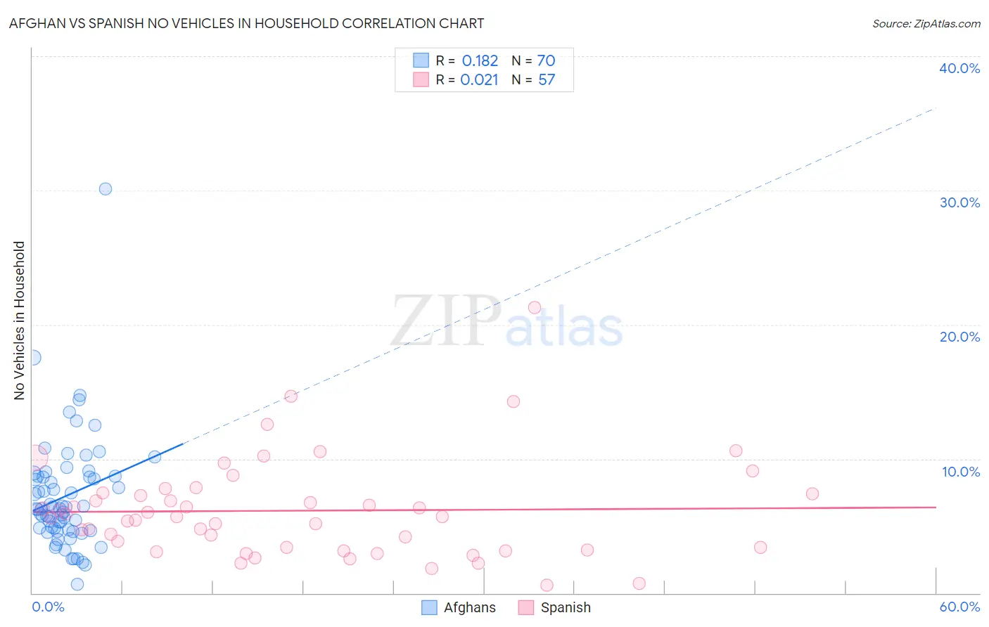 Afghan vs Spanish No Vehicles in Household