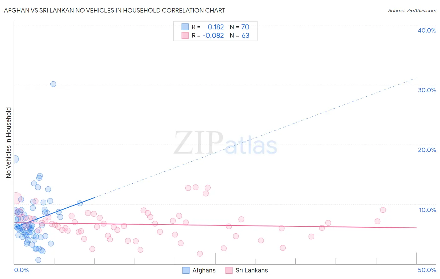 Afghan vs Sri Lankan No Vehicles in Household