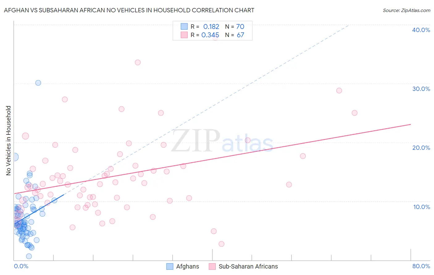 Afghan vs Subsaharan African No Vehicles in Household