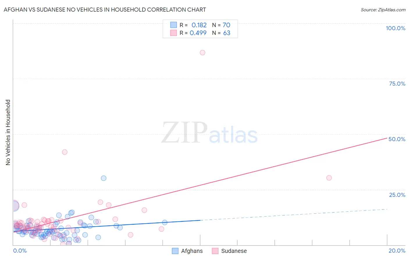 Afghan vs Sudanese No Vehicles in Household