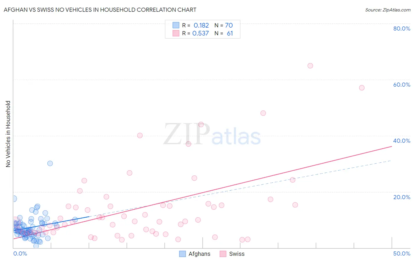 Afghan vs Swiss No Vehicles in Household