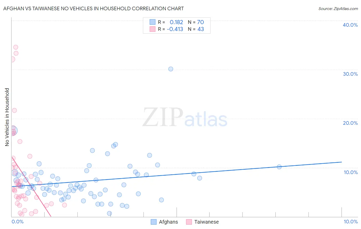 Afghan vs Taiwanese No Vehicles in Household