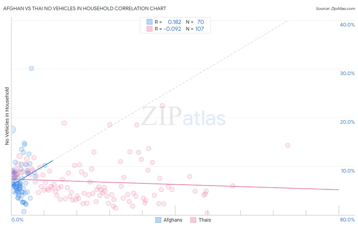 Afghan vs Thai No Vehicles in Household