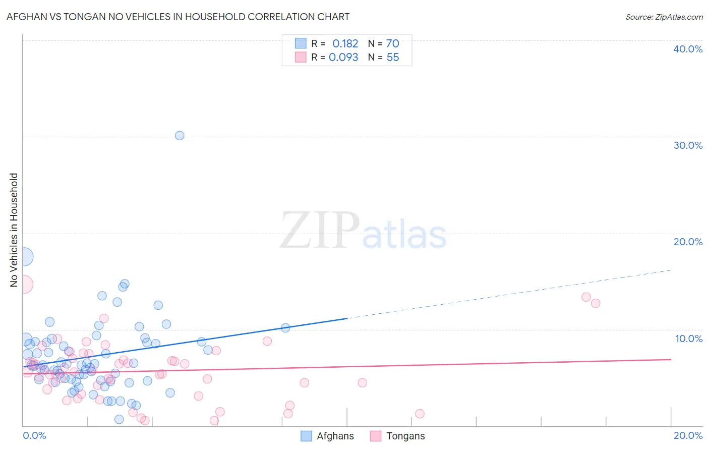 Afghan vs Tongan No Vehicles in Household