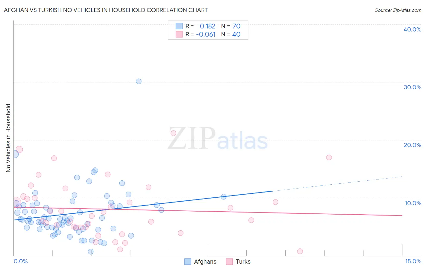 Afghan vs Turkish No Vehicles in Household