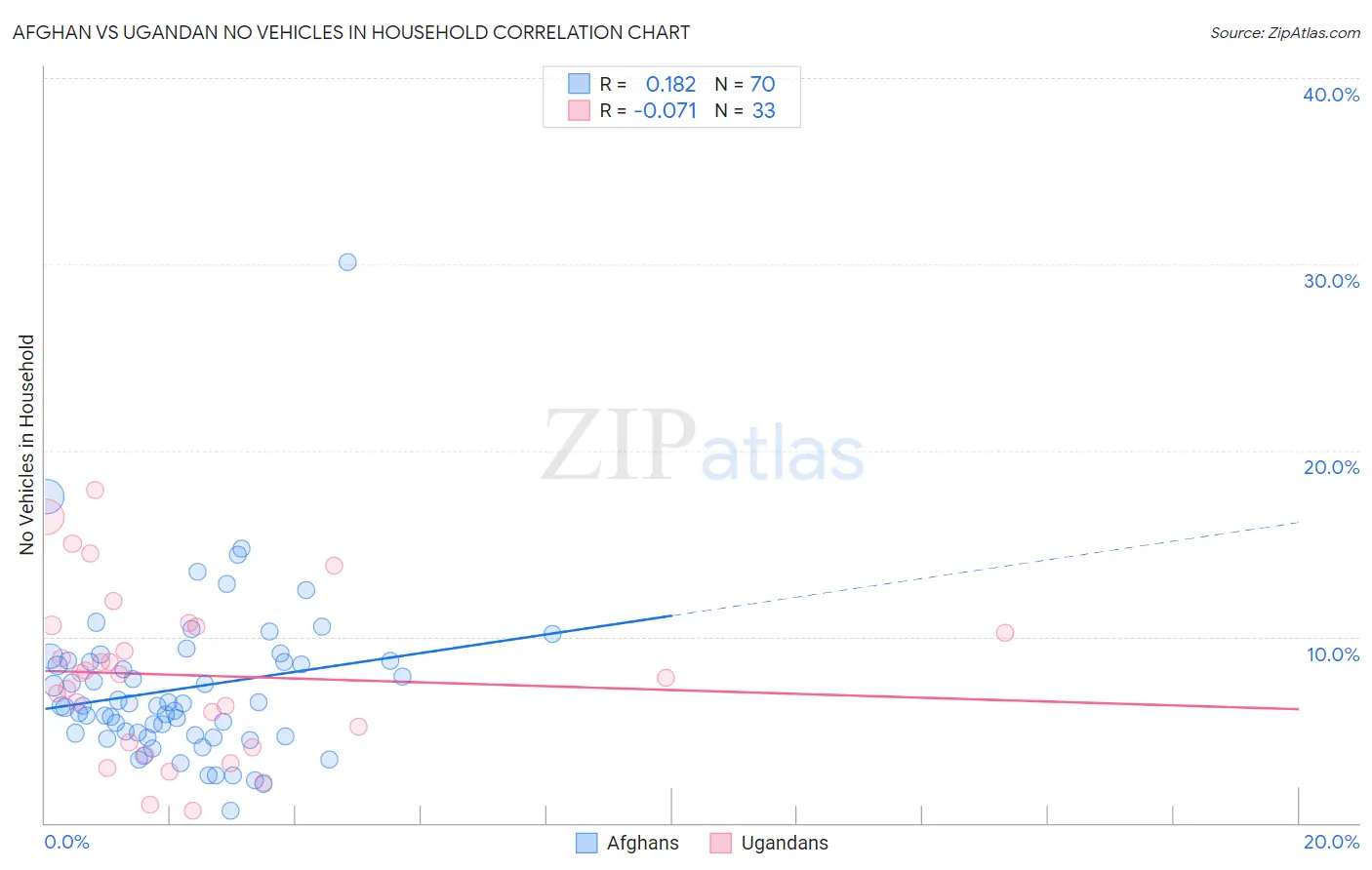 Afghan vs Ugandan No Vehicles in Household