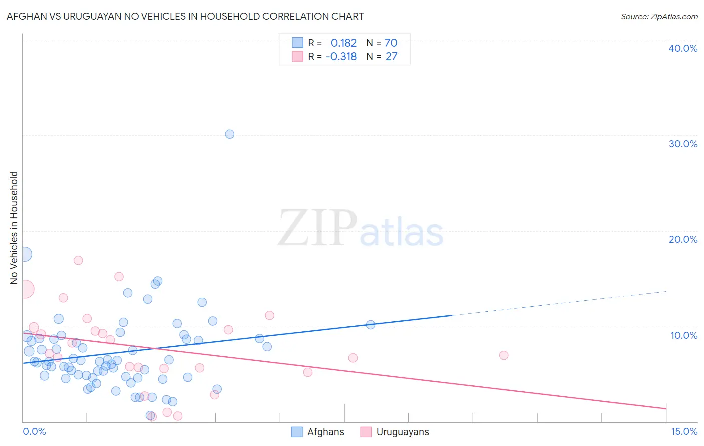 Afghan vs Uruguayan No Vehicles in Household