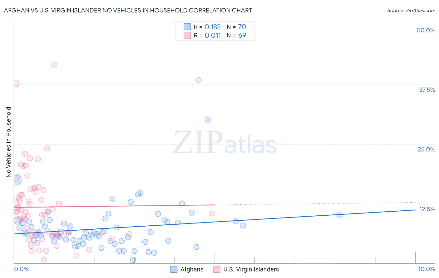 Afghan vs U.S. Virgin Islander No Vehicles in Household