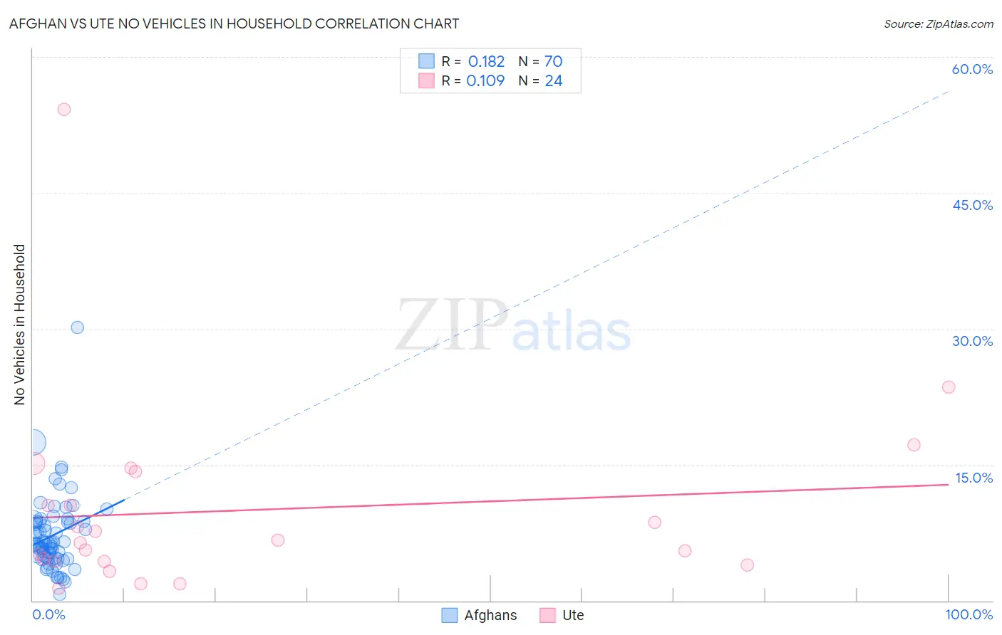 Afghan vs Ute No Vehicles in Household