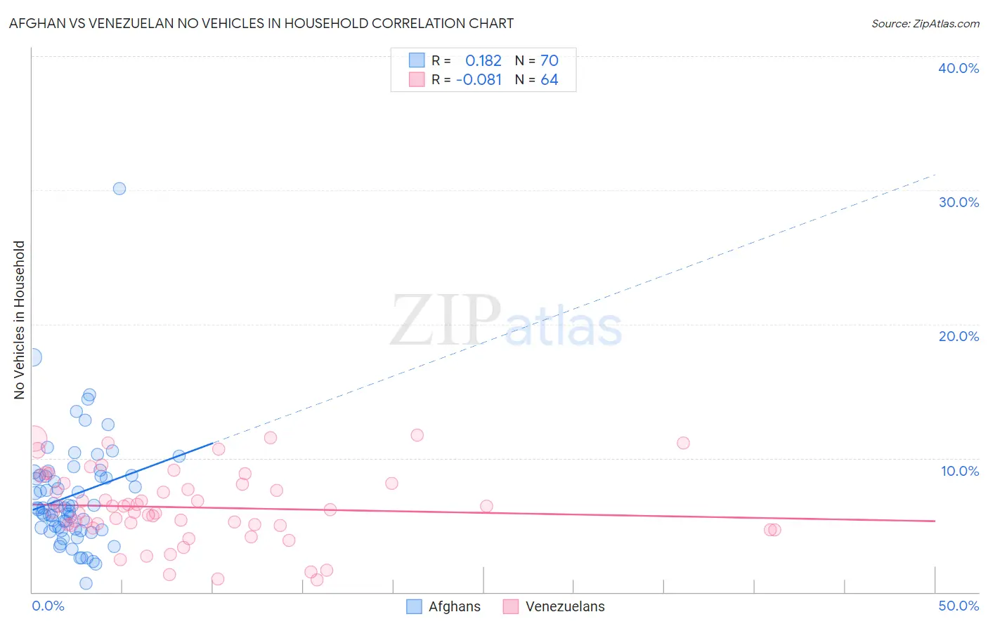 Afghan vs Venezuelan No Vehicles in Household