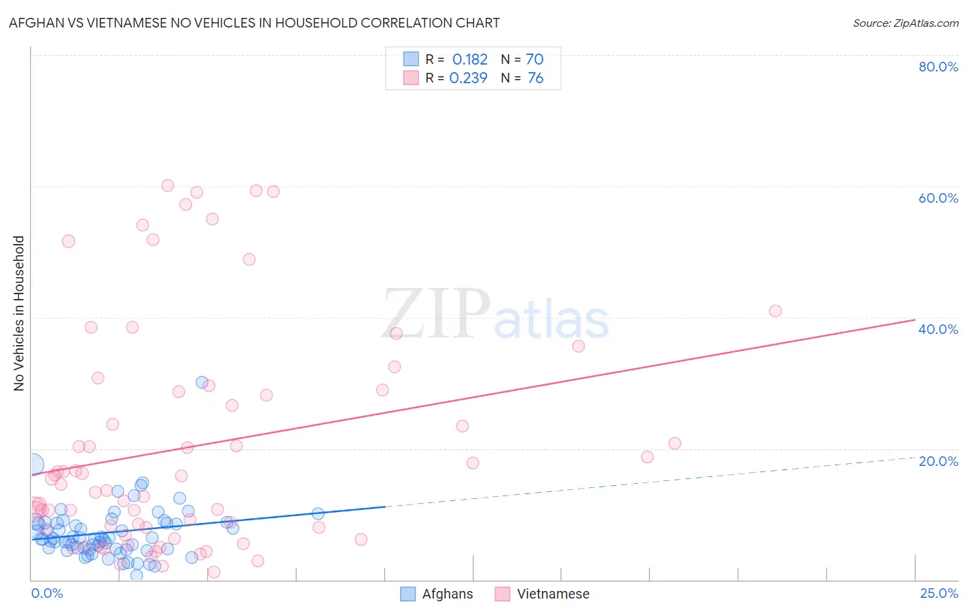 Afghan vs Vietnamese No Vehicles in Household