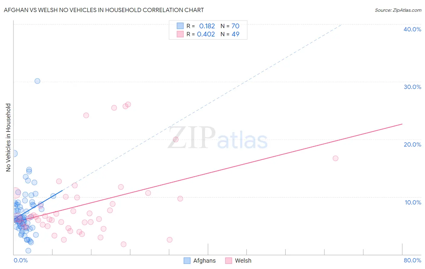Afghan vs Welsh No Vehicles in Household