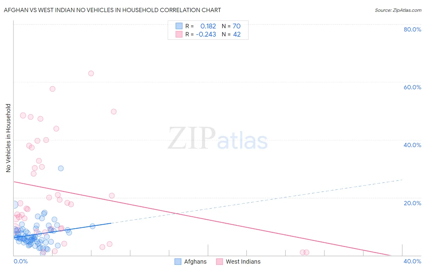 Afghan vs West Indian No Vehicles in Household