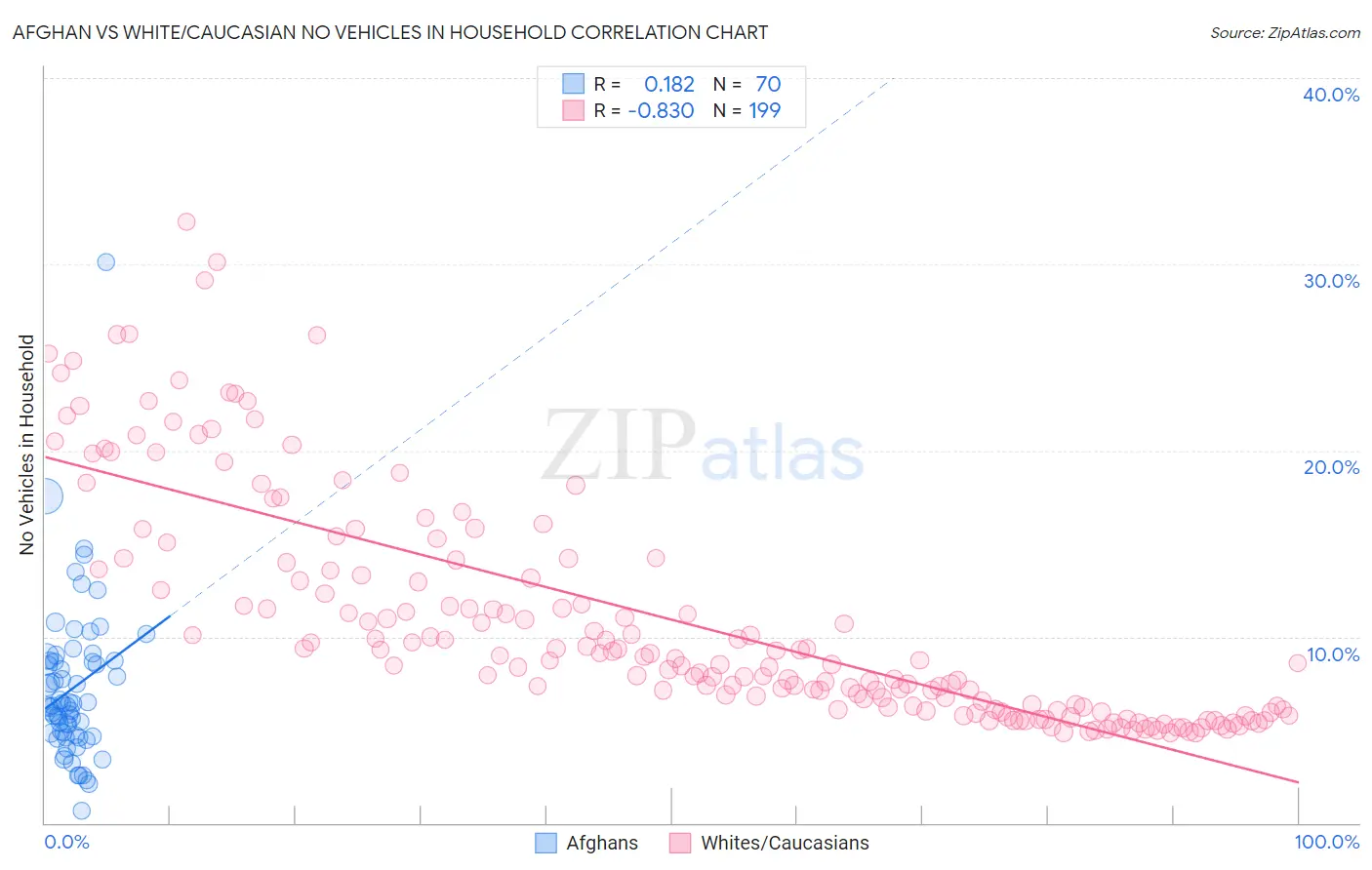 Afghan vs White/Caucasian No Vehicles in Household