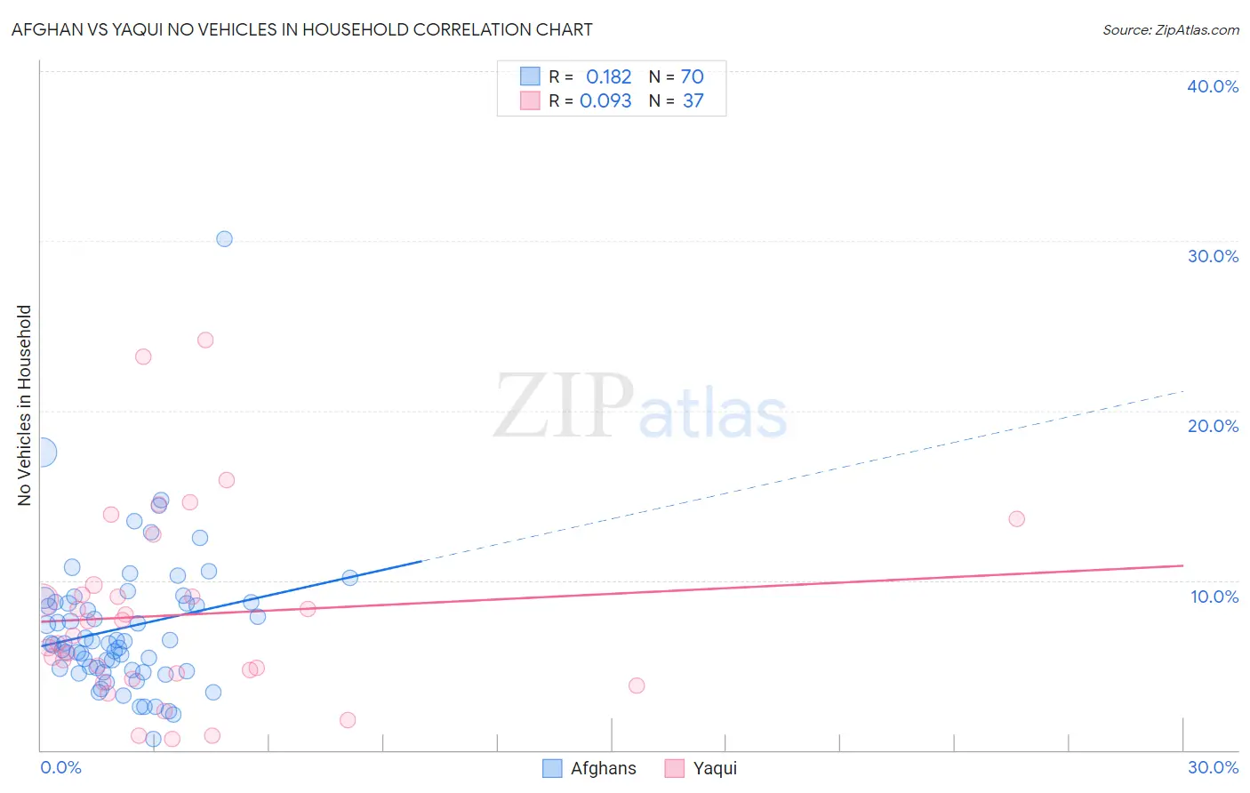 Afghan vs Yaqui No Vehicles in Household