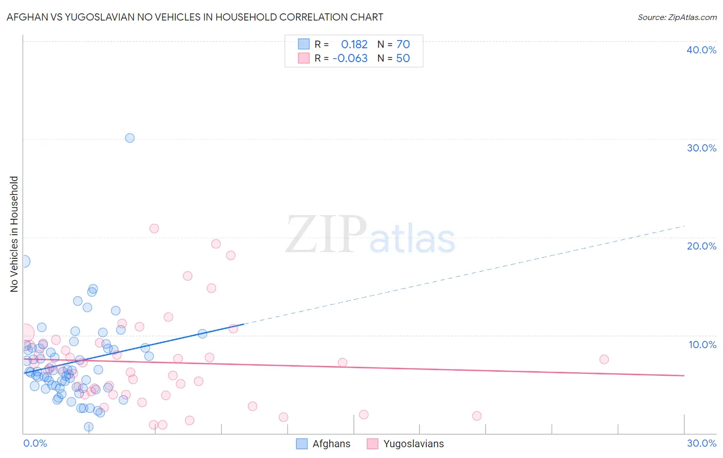 Afghan vs Yugoslavian No Vehicles in Household