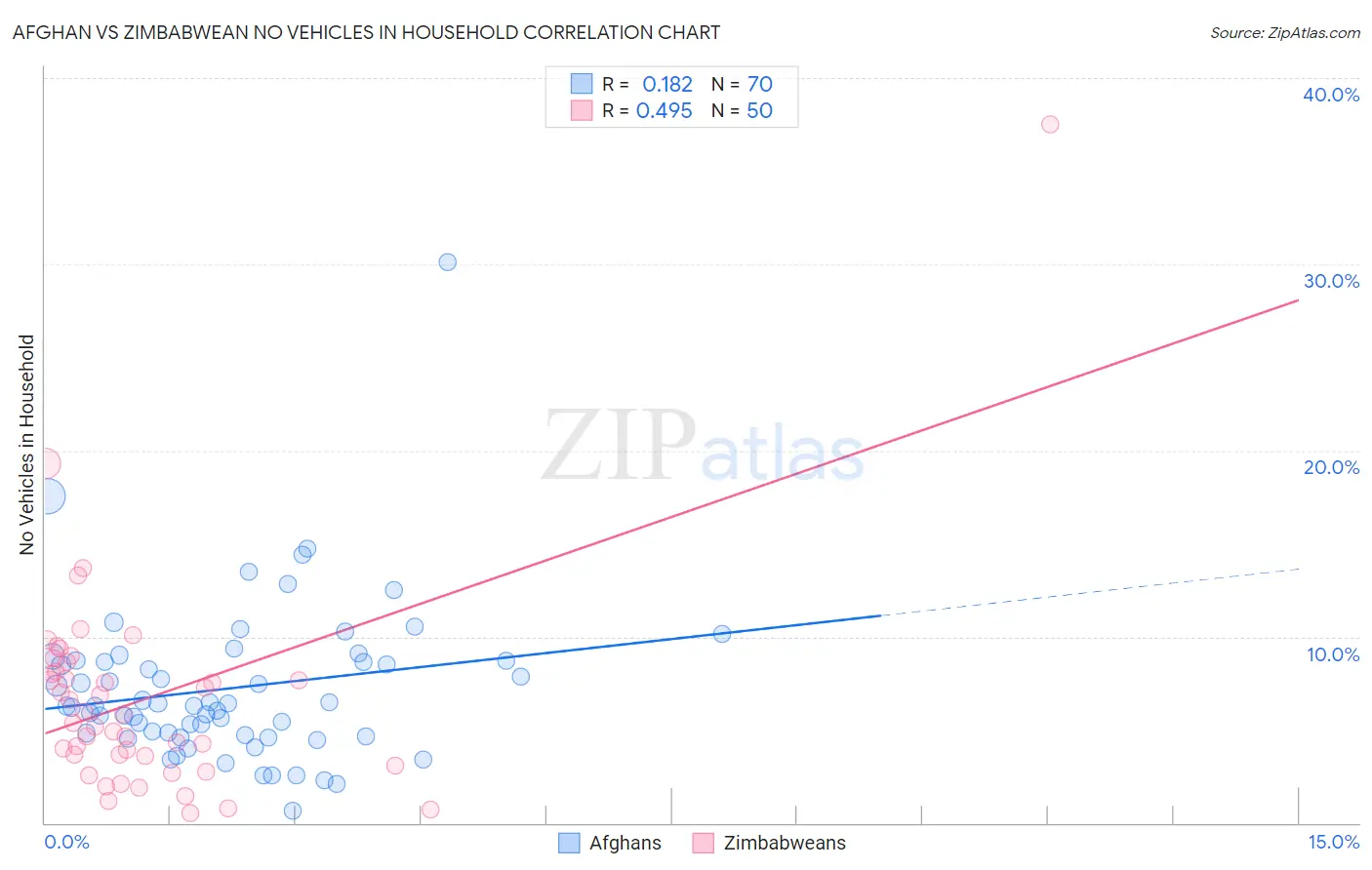 Afghan vs Zimbabwean No Vehicles in Household