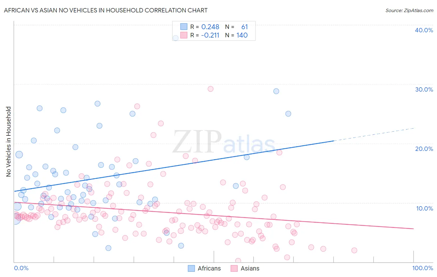 African vs Asian No Vehicles in Household