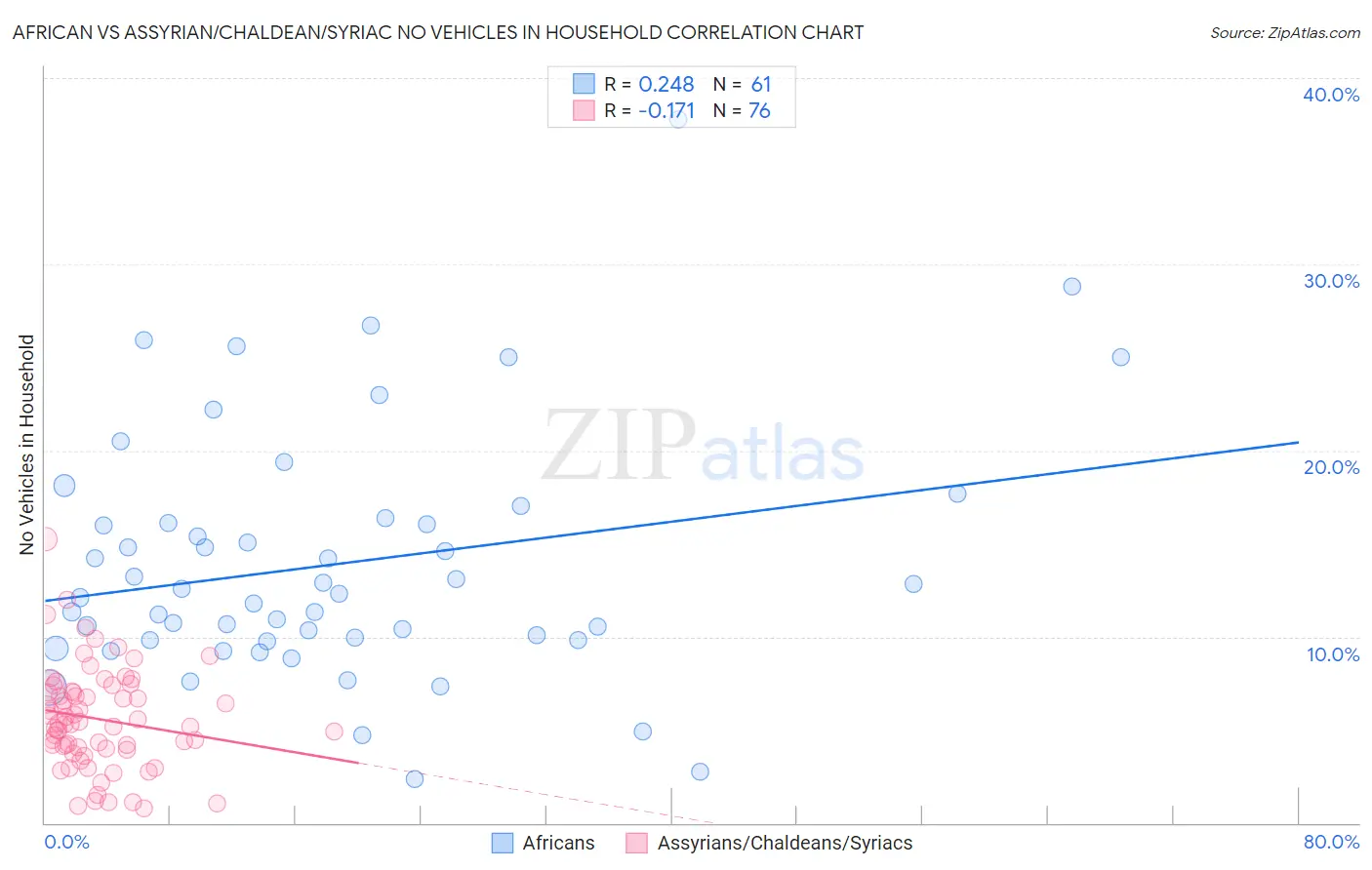 African vs Assyrian/Chaldean/Syriac No Vehicles in Household