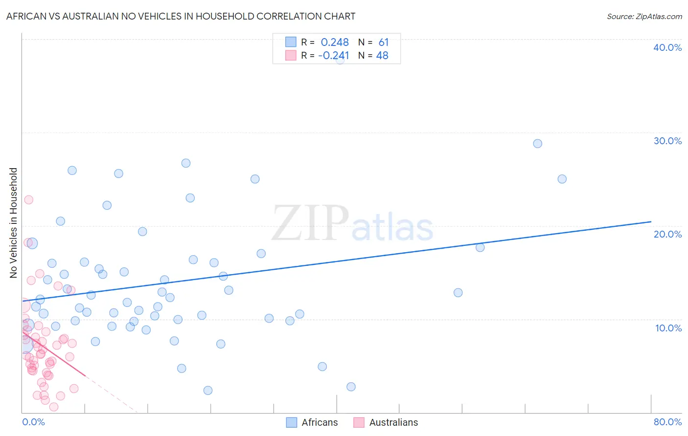 African vs Australian No Vehicles in Household