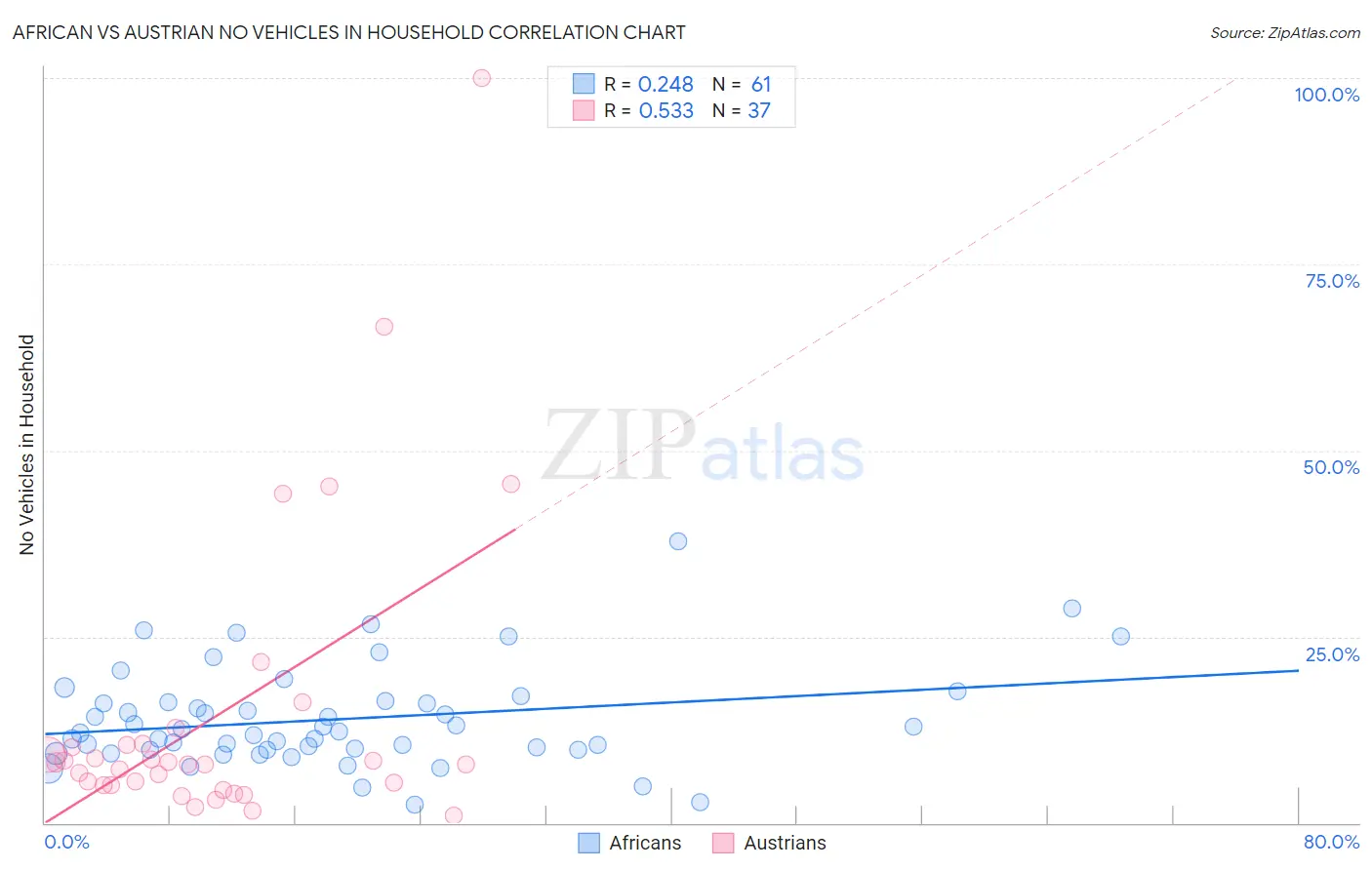 African vs Austrian No Vehicles in Household